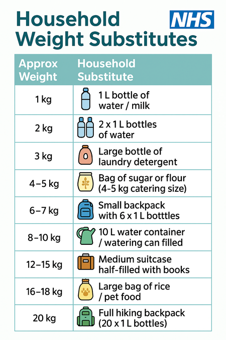 Household Weight Substitutes